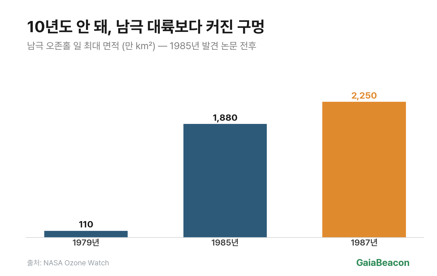 오존홀 면적 추이