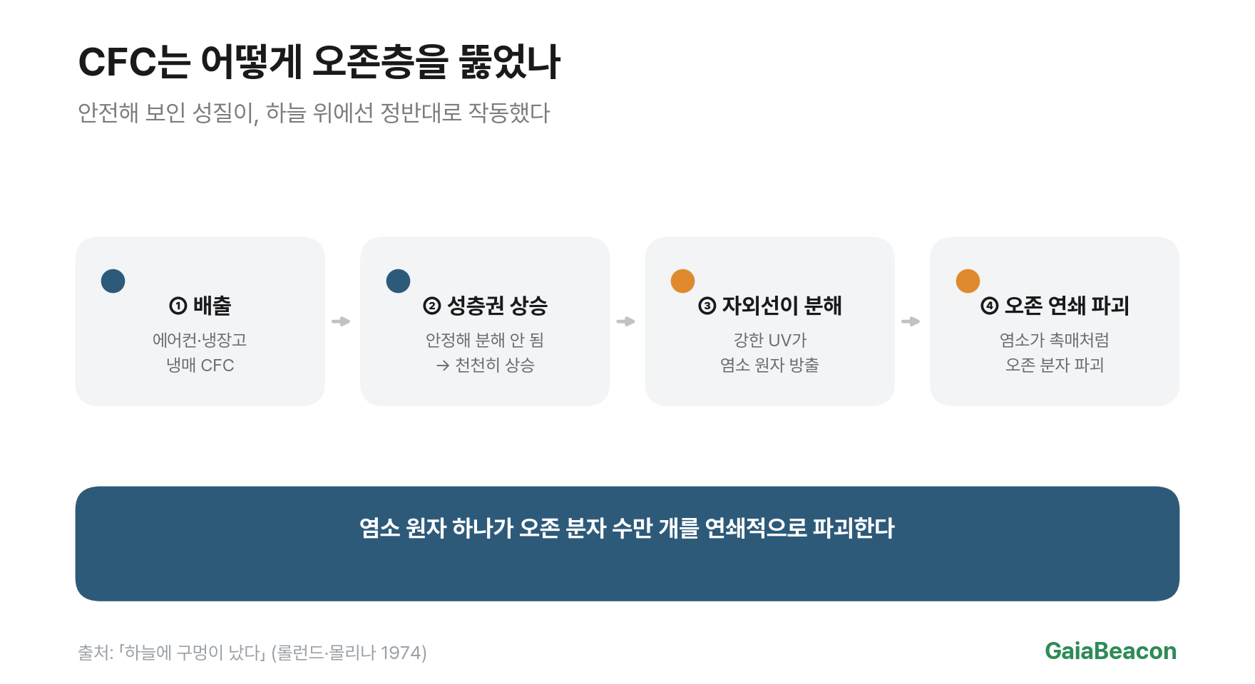 CFC 오존 파괴 원리