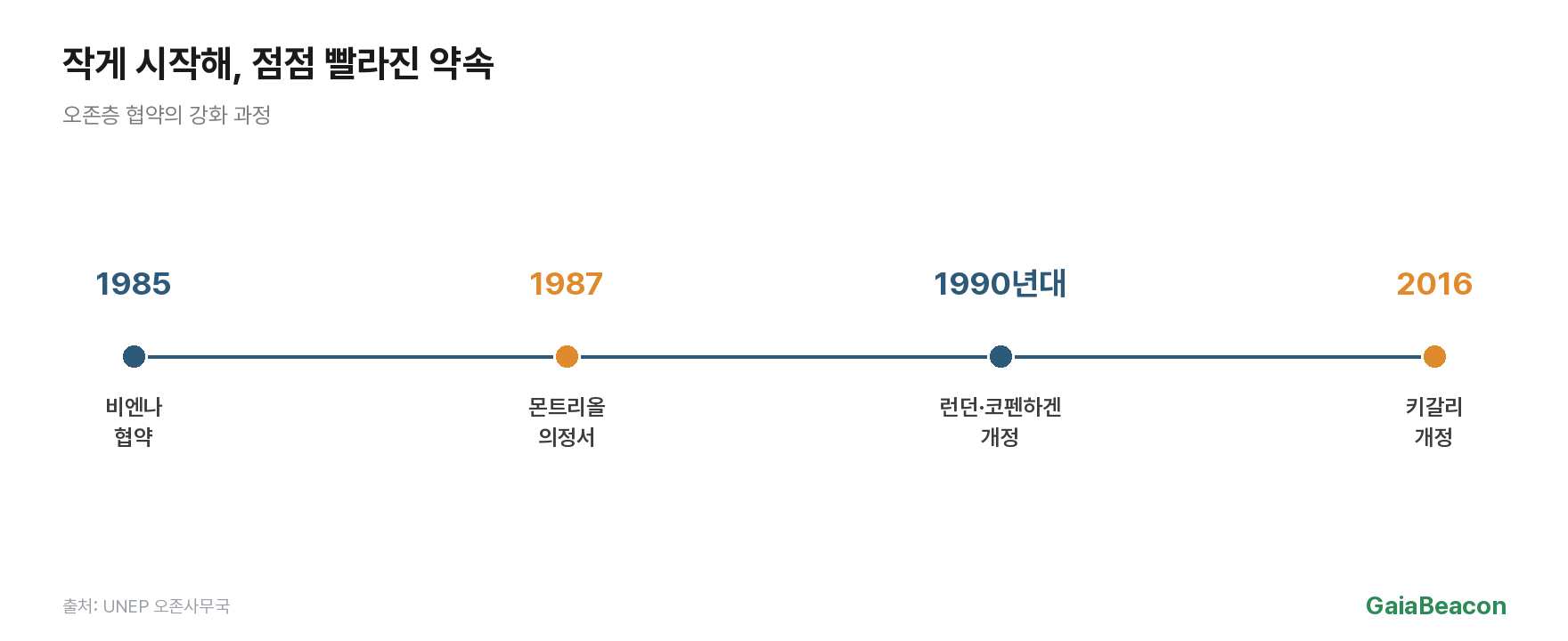 몬트리올 의정서 연표