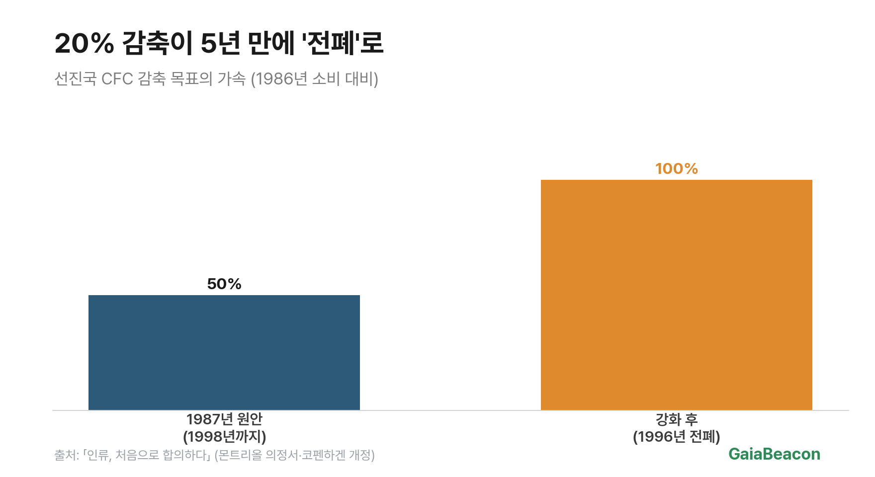 CFC 규제 가속