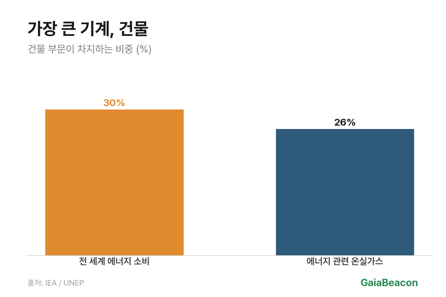 건물 에너지 비중