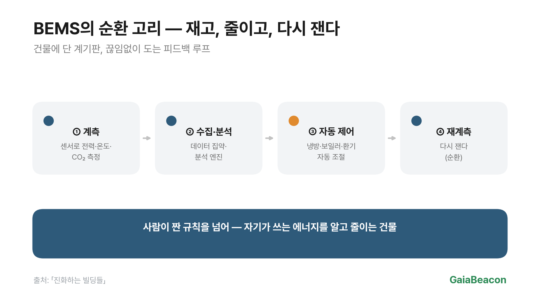에너지 순환 고리