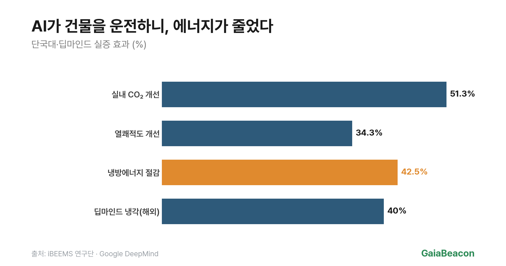 AI 에너지 절감