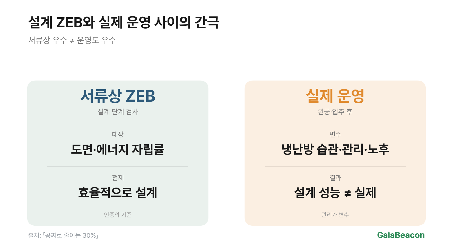 설계와 운영 효율