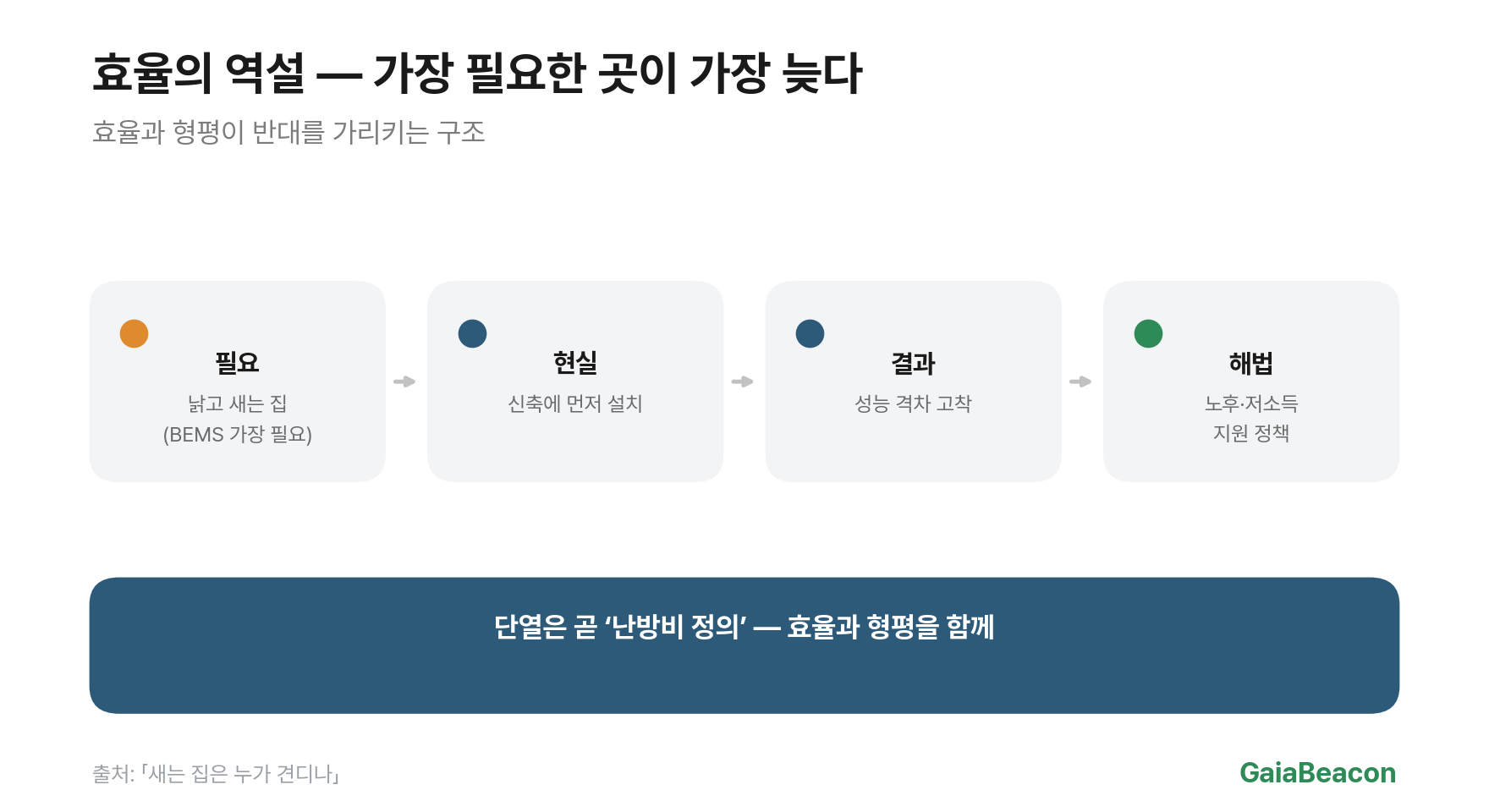 효율의 역설