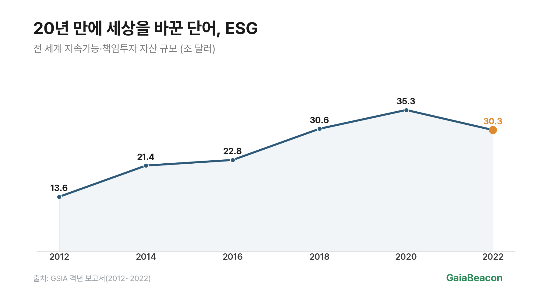 ESG 투자 성장 그래프