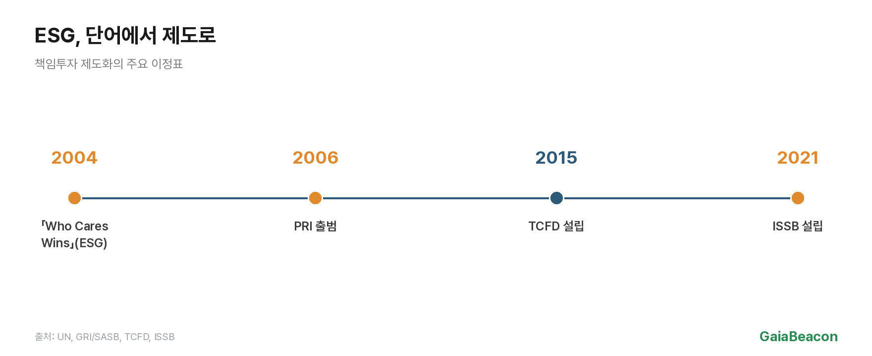 ESG 제도화 연표