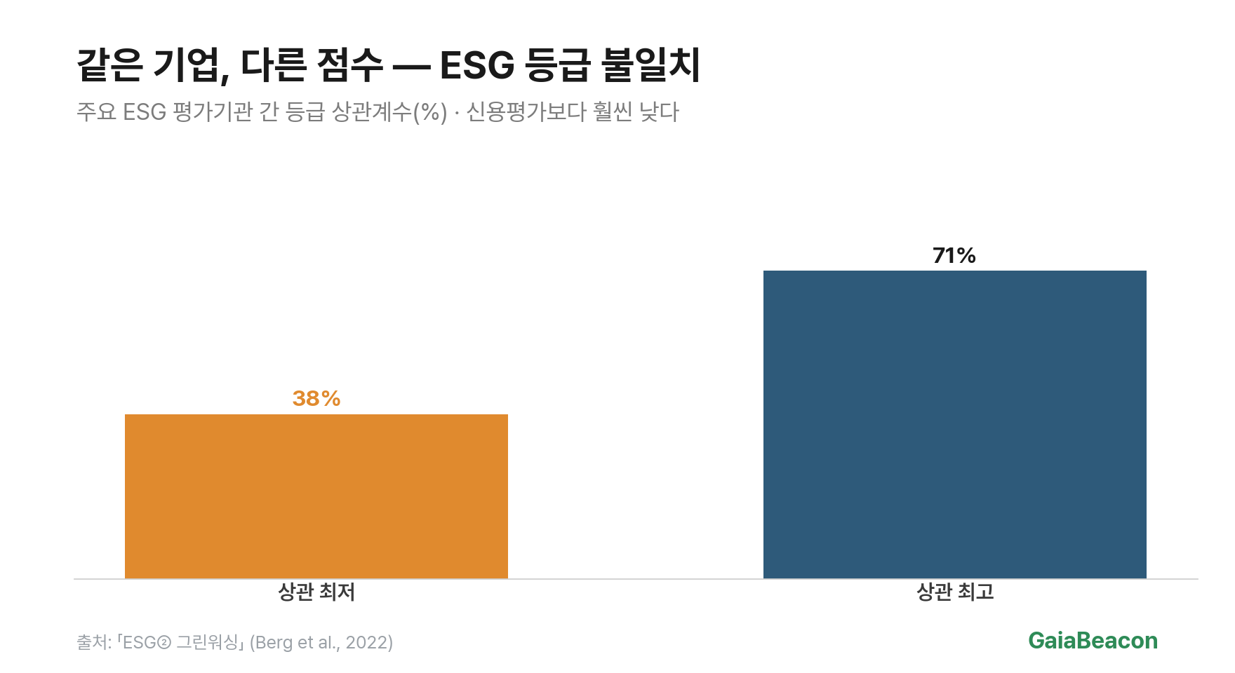 평가기관 등급 불일치