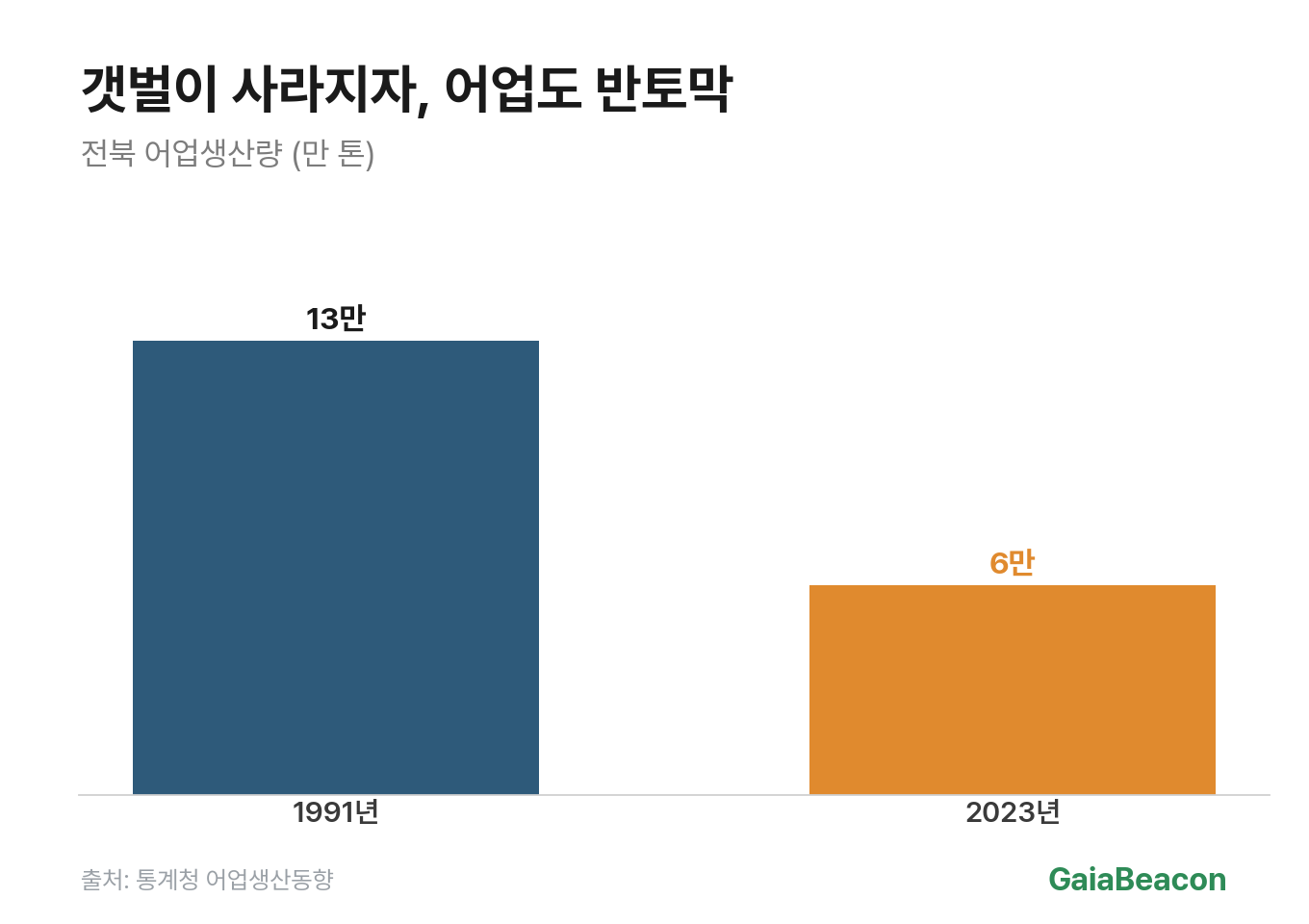 갯벌 어업 감소