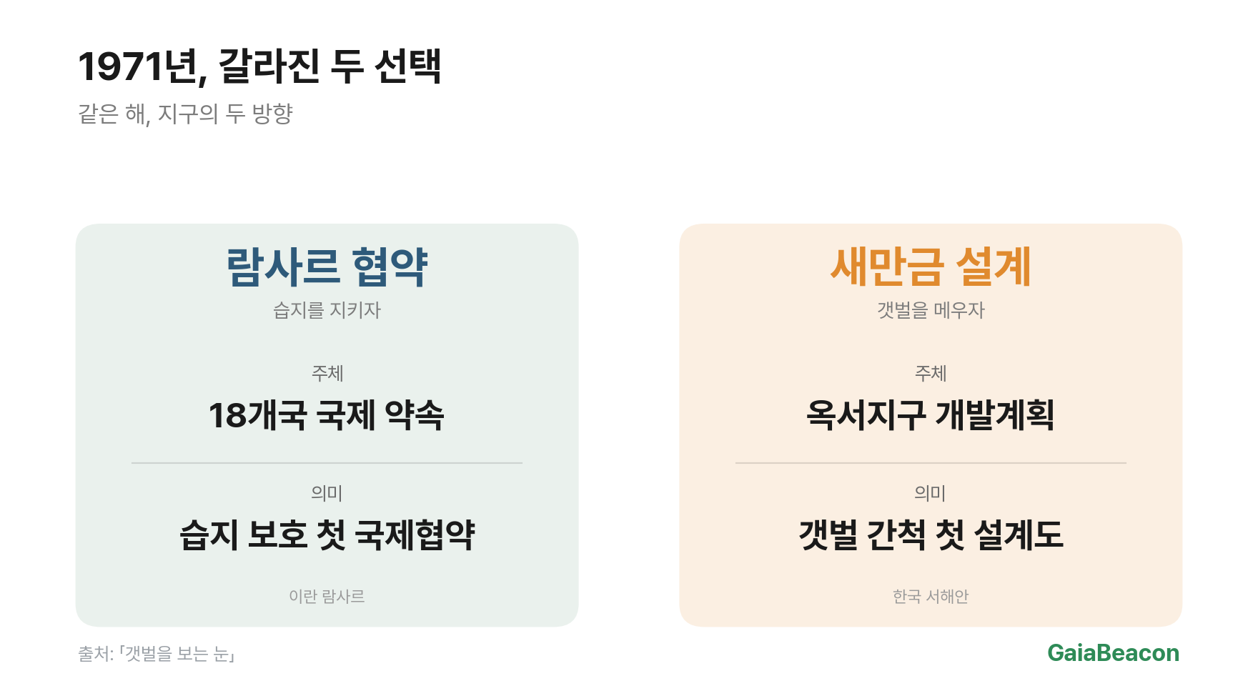 개발과 보전 선택