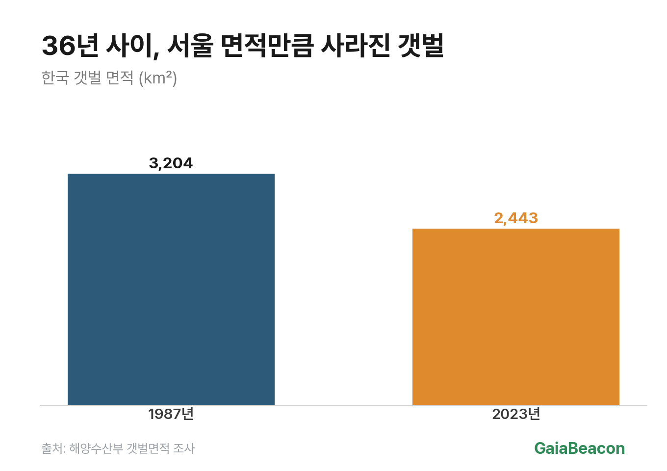 갯벌 면적 감소
