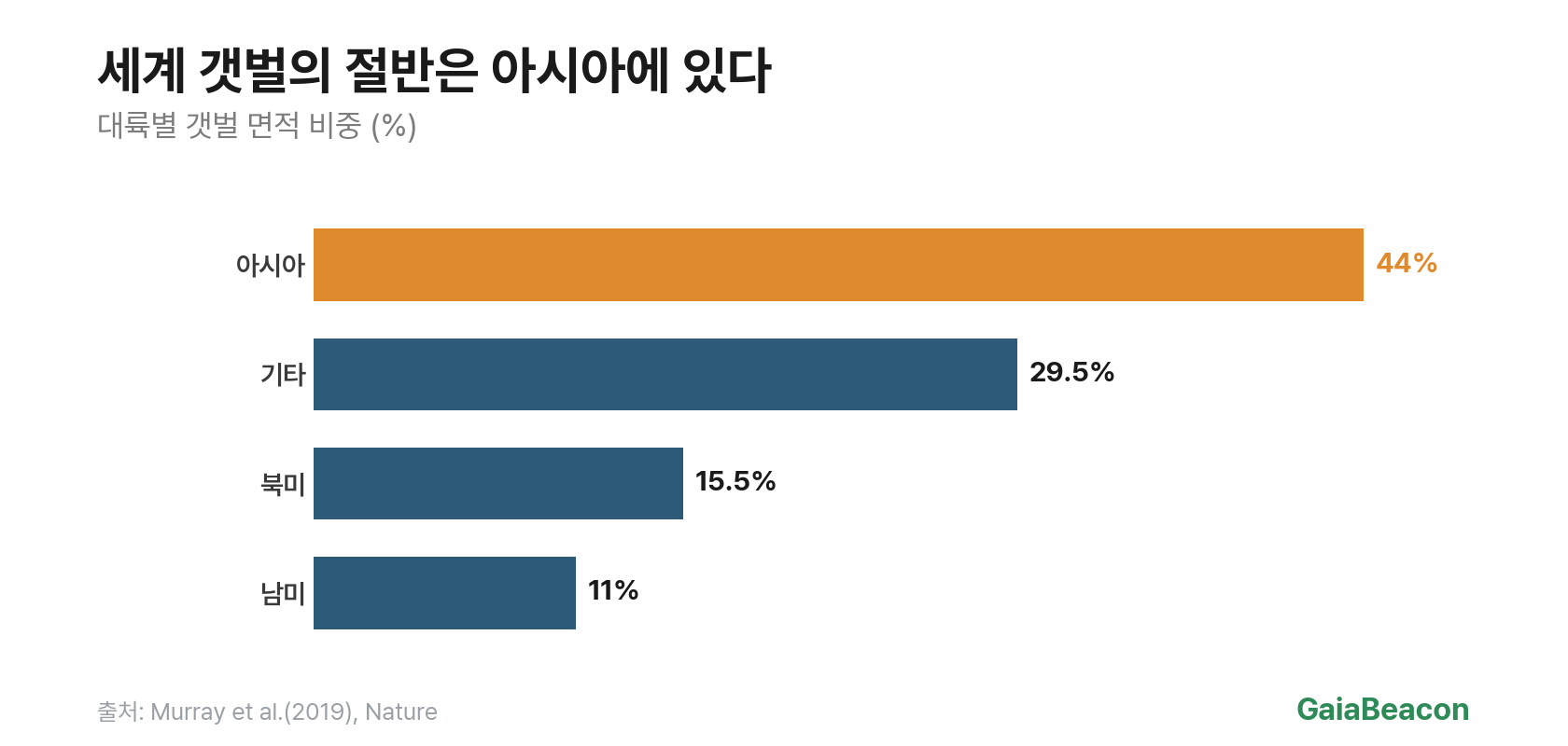 대륙별 갯벌 비중