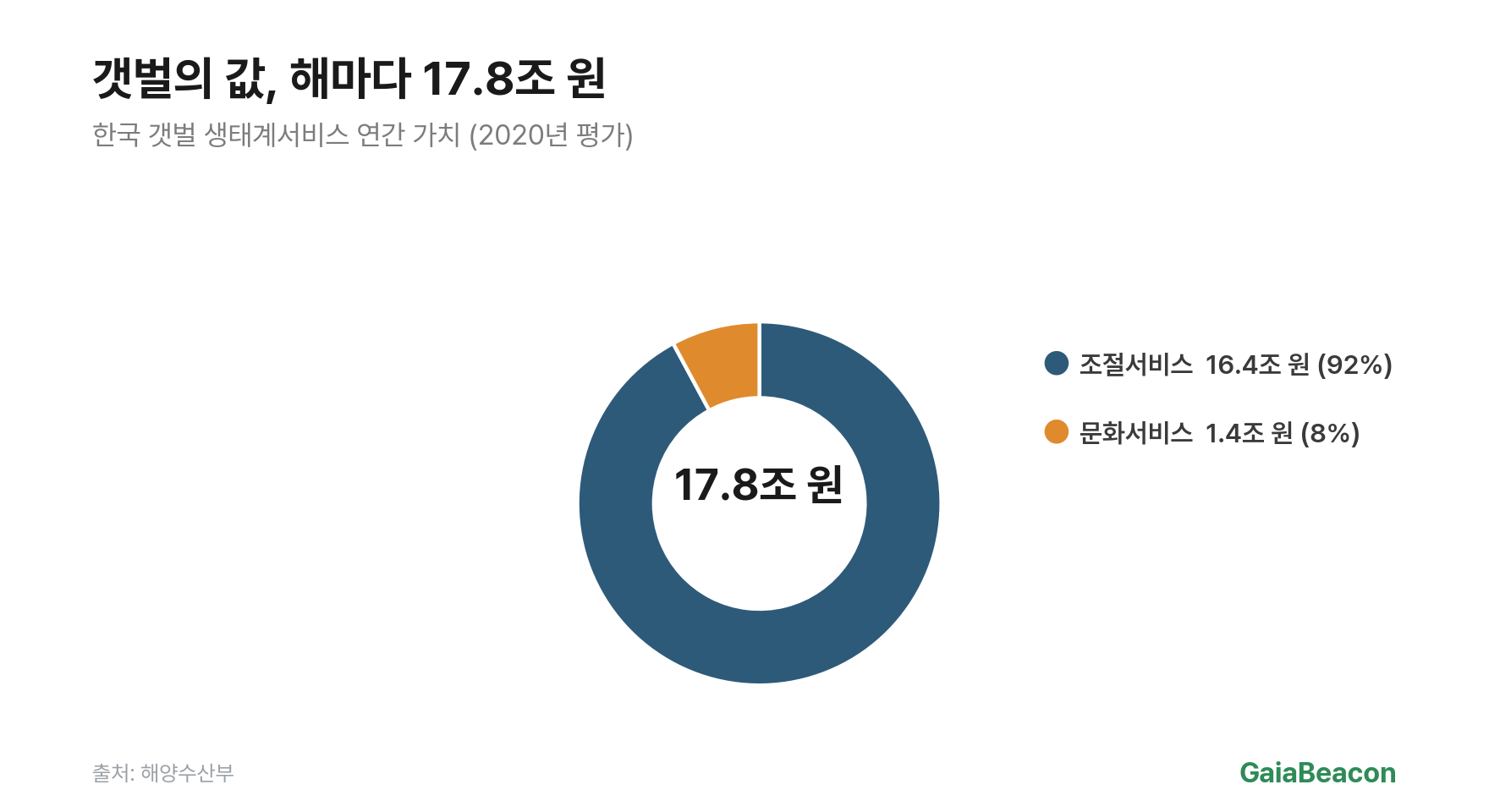 갯벌 경제 가치