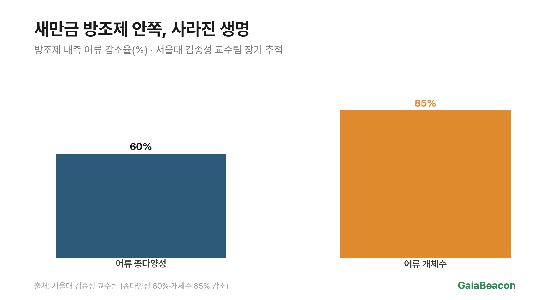 새만금 어획량 변화