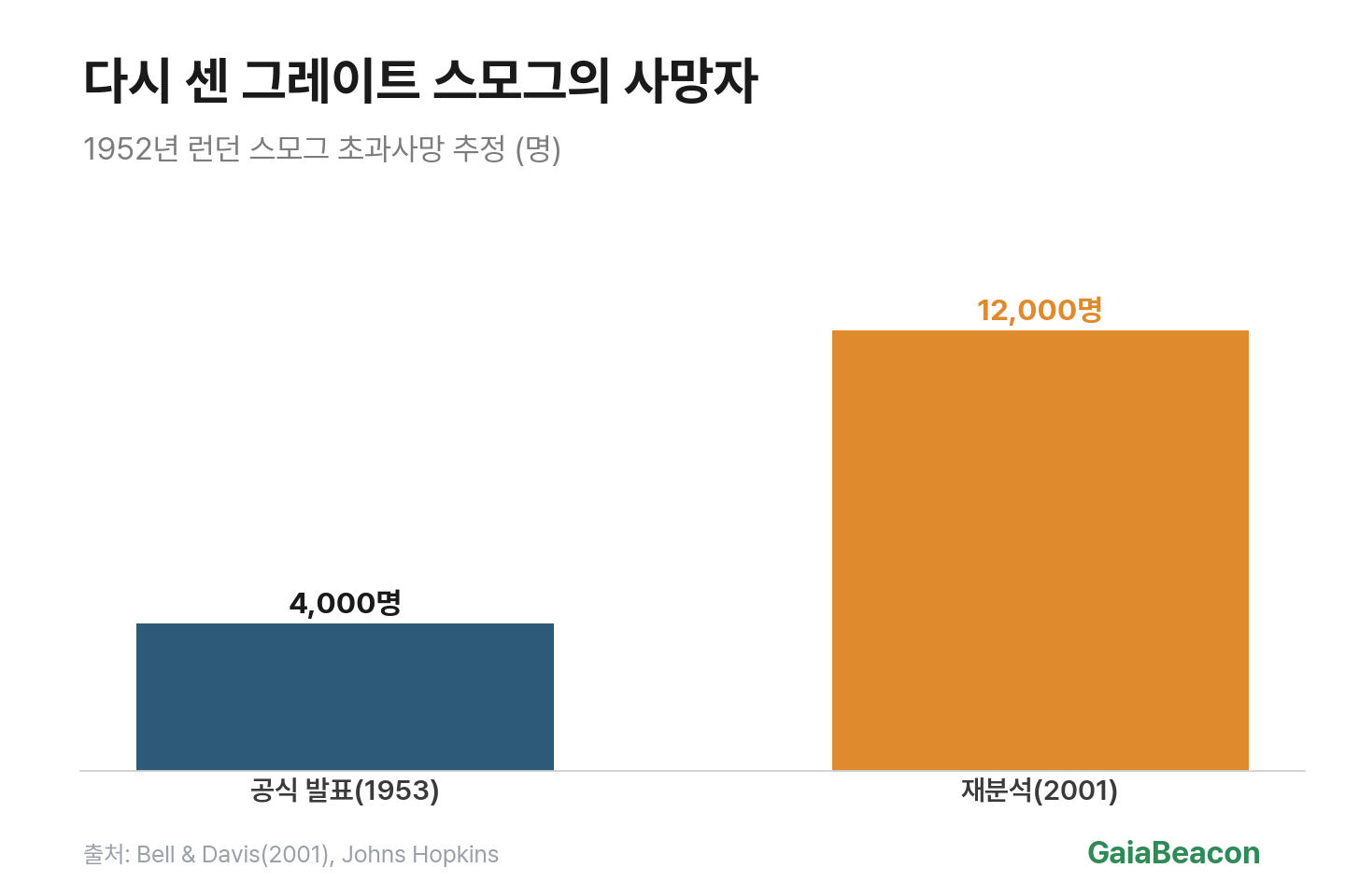 런던 스모그 사망자