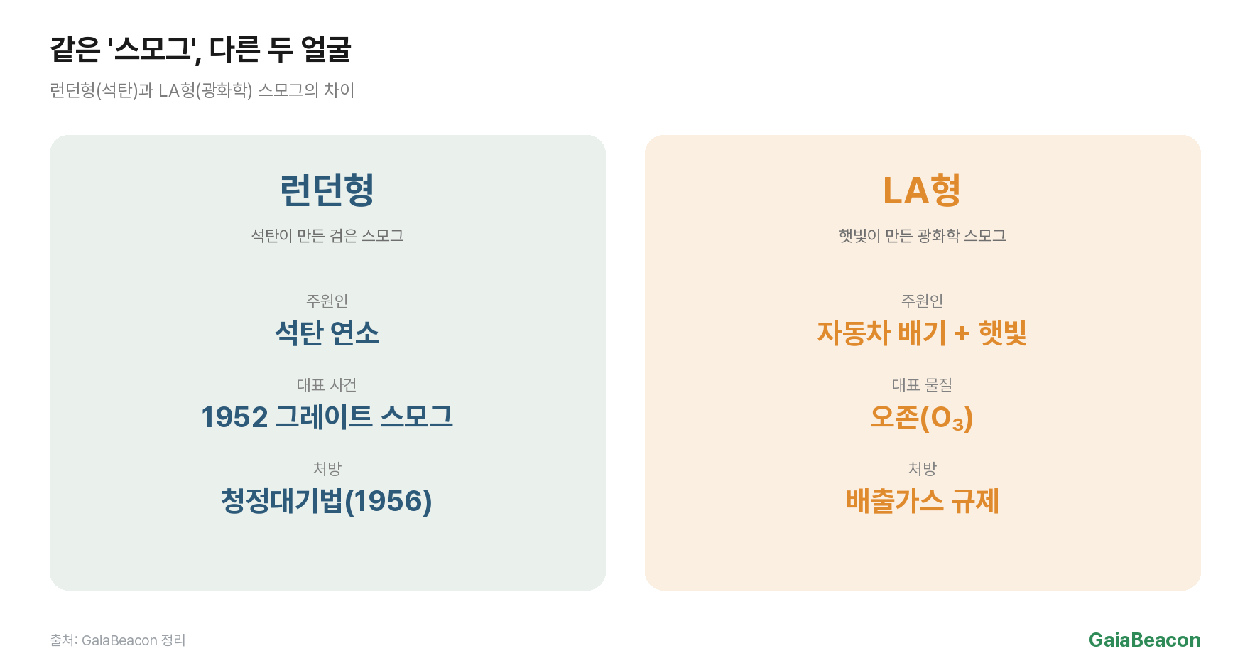 런던 LA 스모그 비교