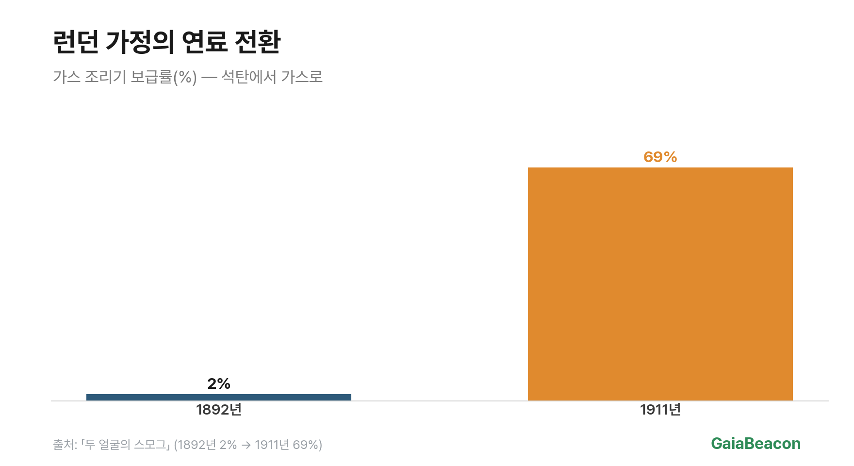 가스 조리기 실내오염