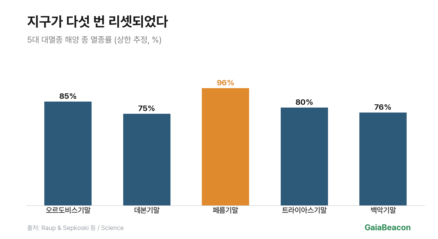 5대 멸종 멸종률 비교