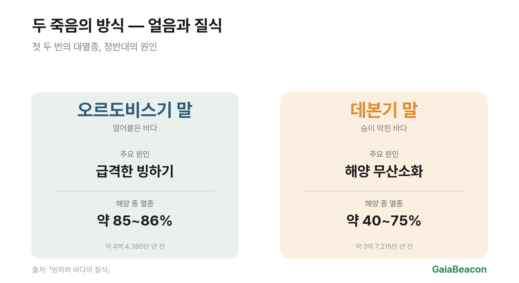 빙하기와 무산소 바다