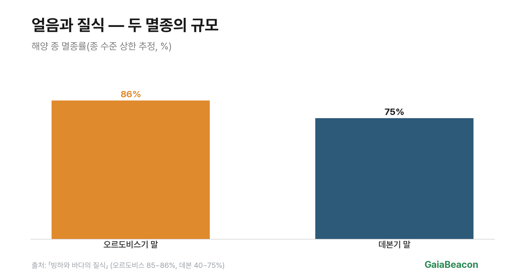 두 멸종 규모 비교