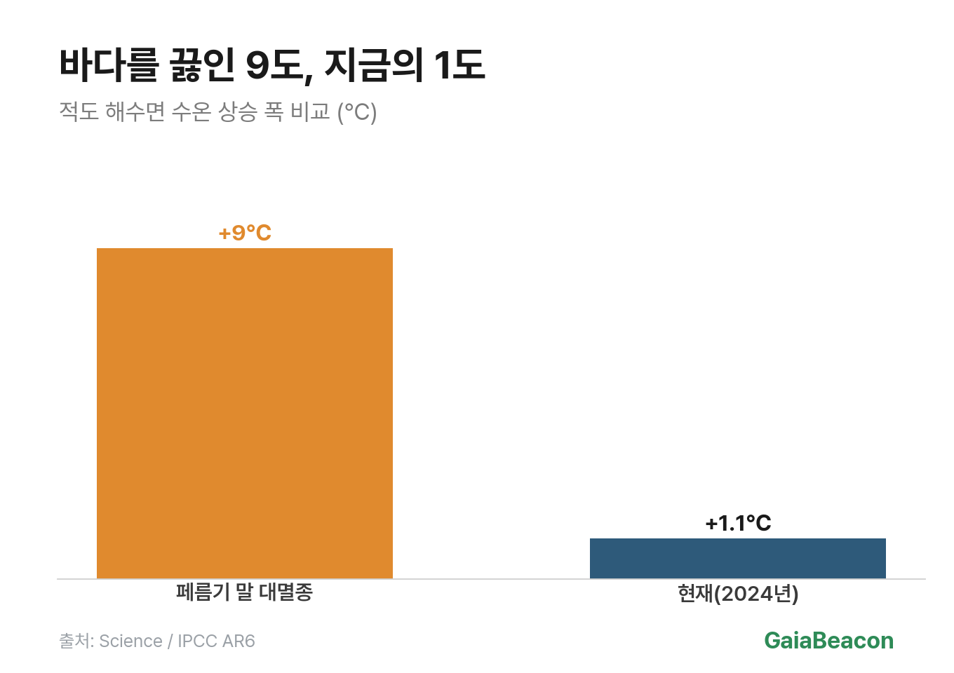 해양 수온 충격
