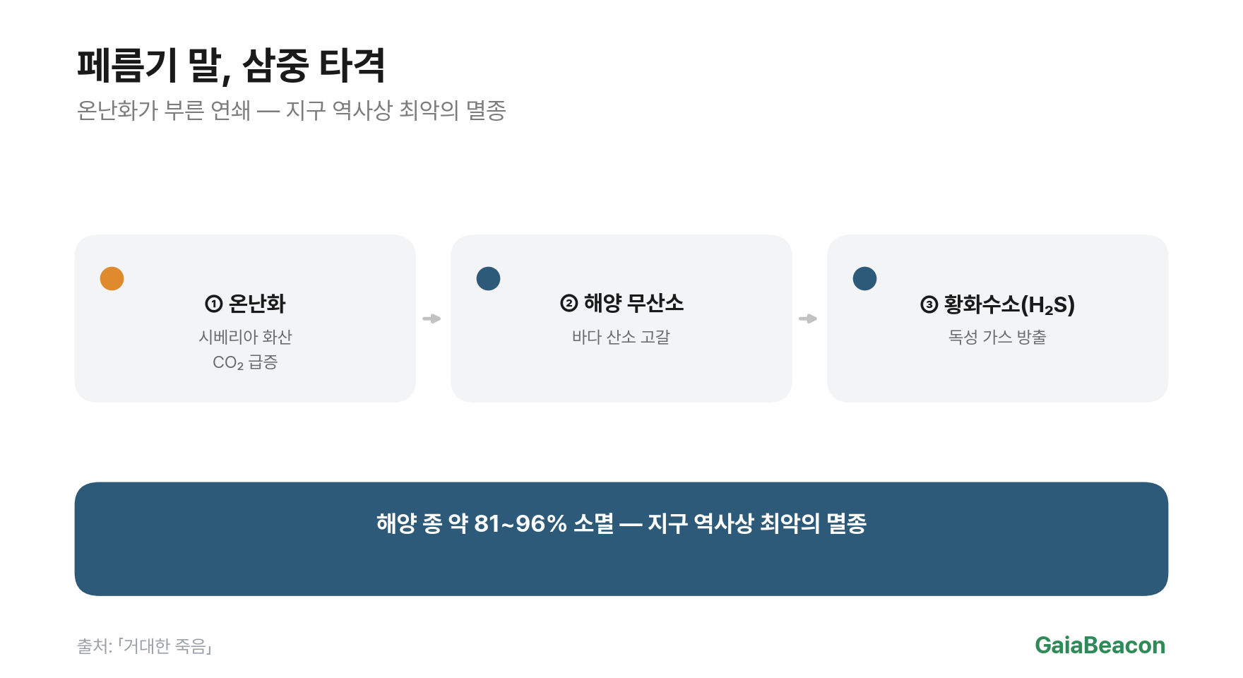 페름기 삼중 타격