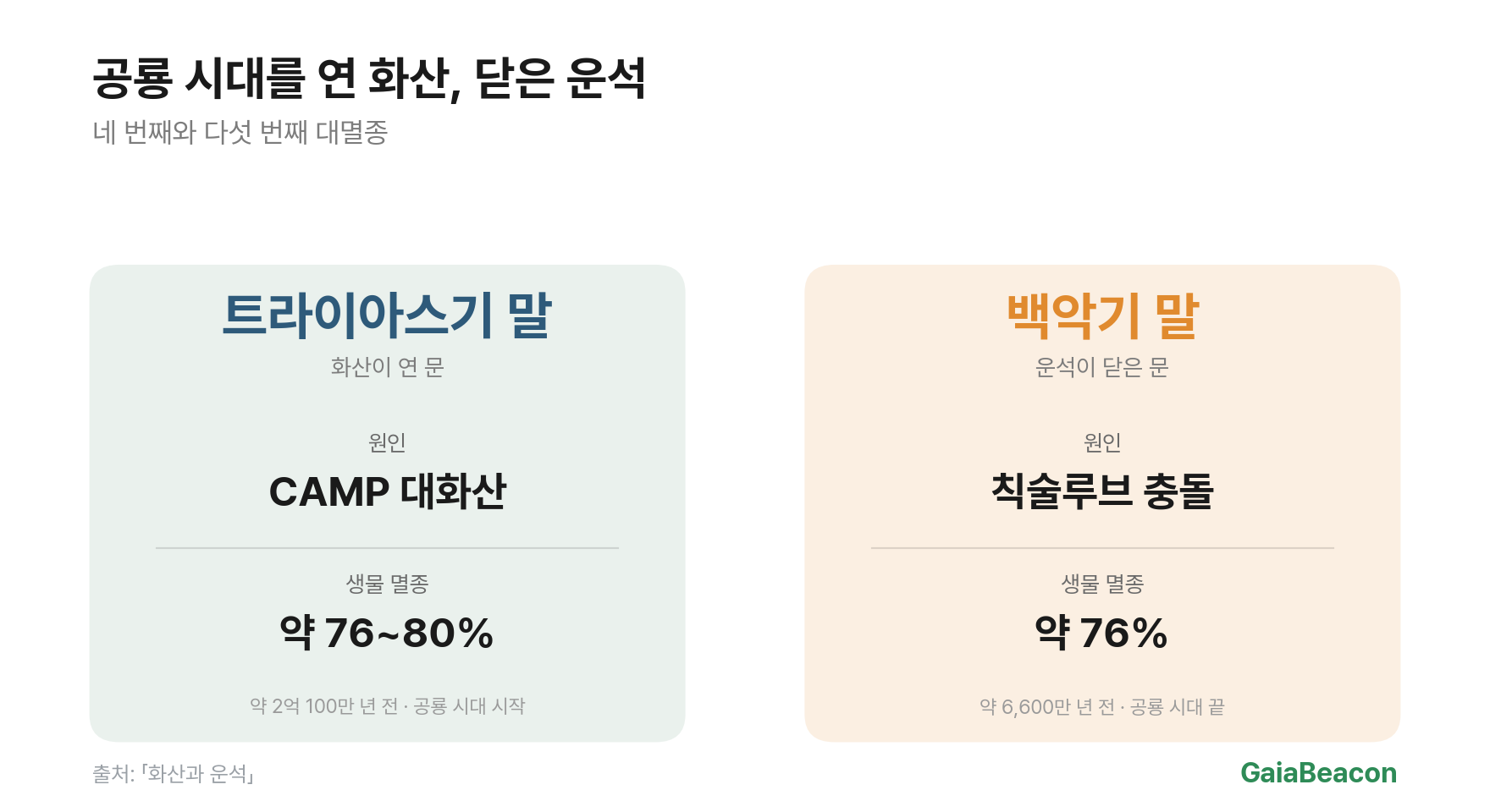 화산설과 운석설