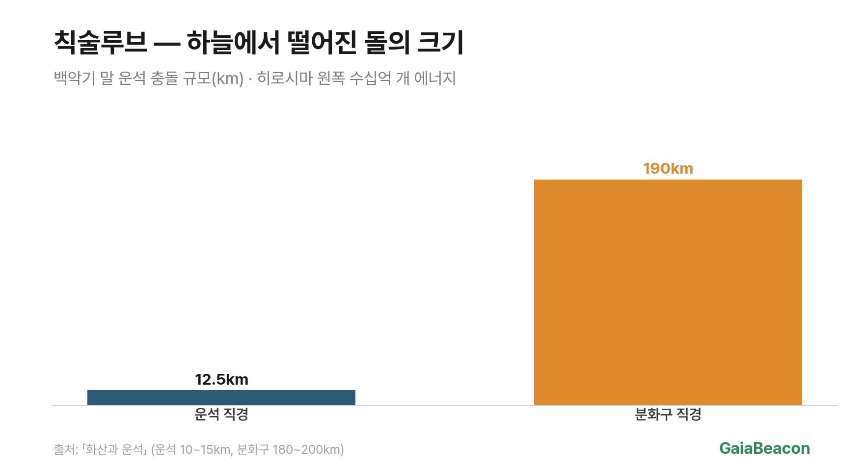 칙술루브 운석 충돌