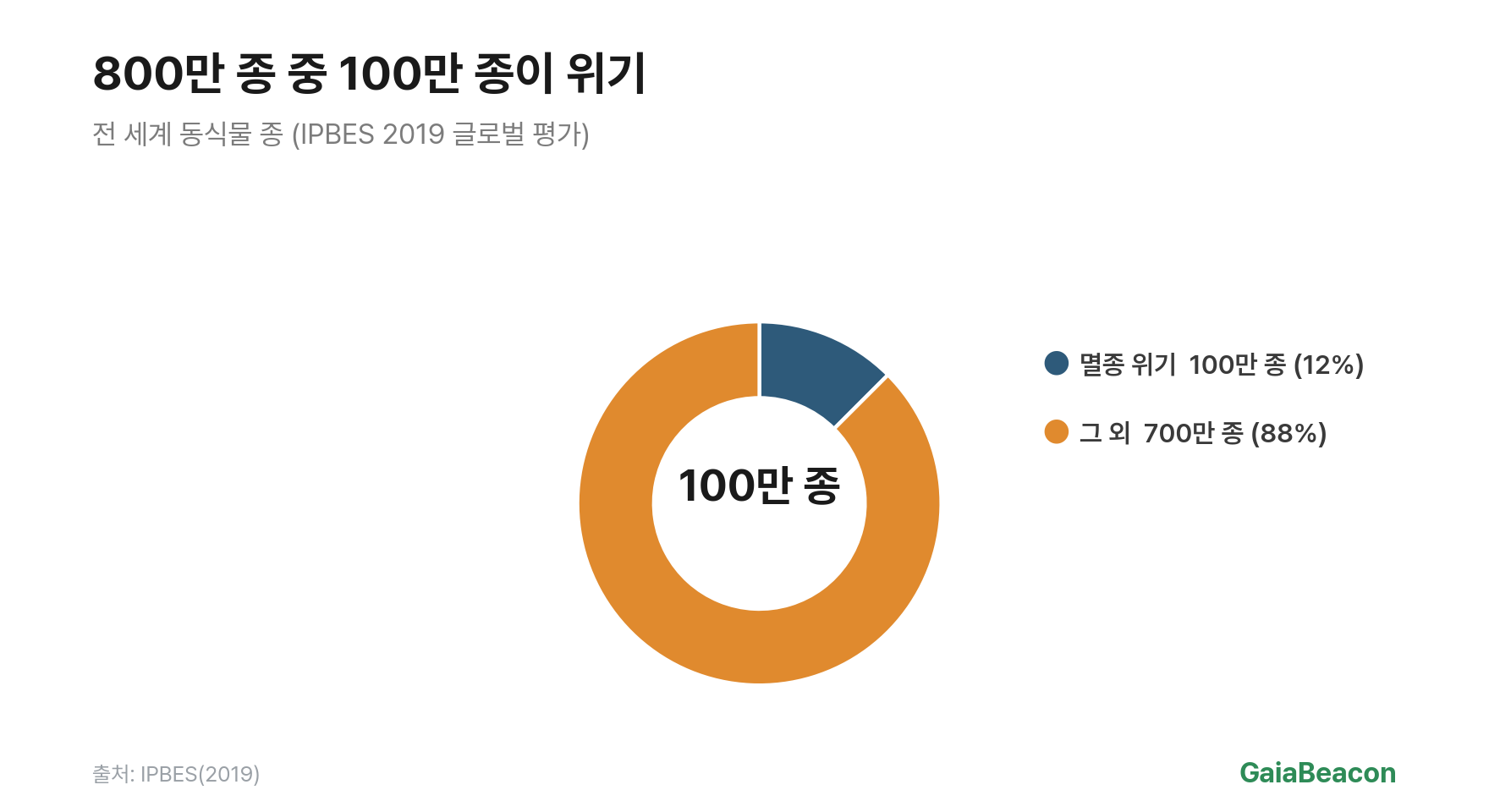 현재 위기종 현황