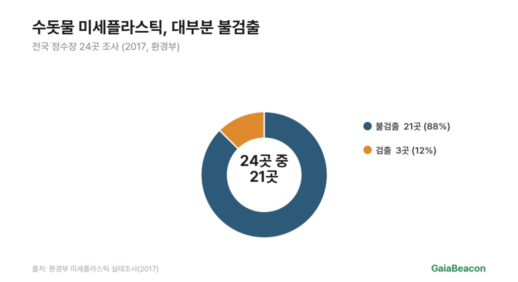2017년 환경부 수돗물 미세플라스틱 조사 — 정수장 24곳 중 21곳 미검출, 전체 평균 0.05개/L