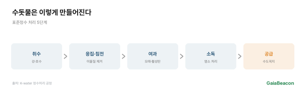 수돗물 정수처리 공정 단계 도식 — 착수정·응집·침전·여과·오존·입상활성탄·소독·배수지