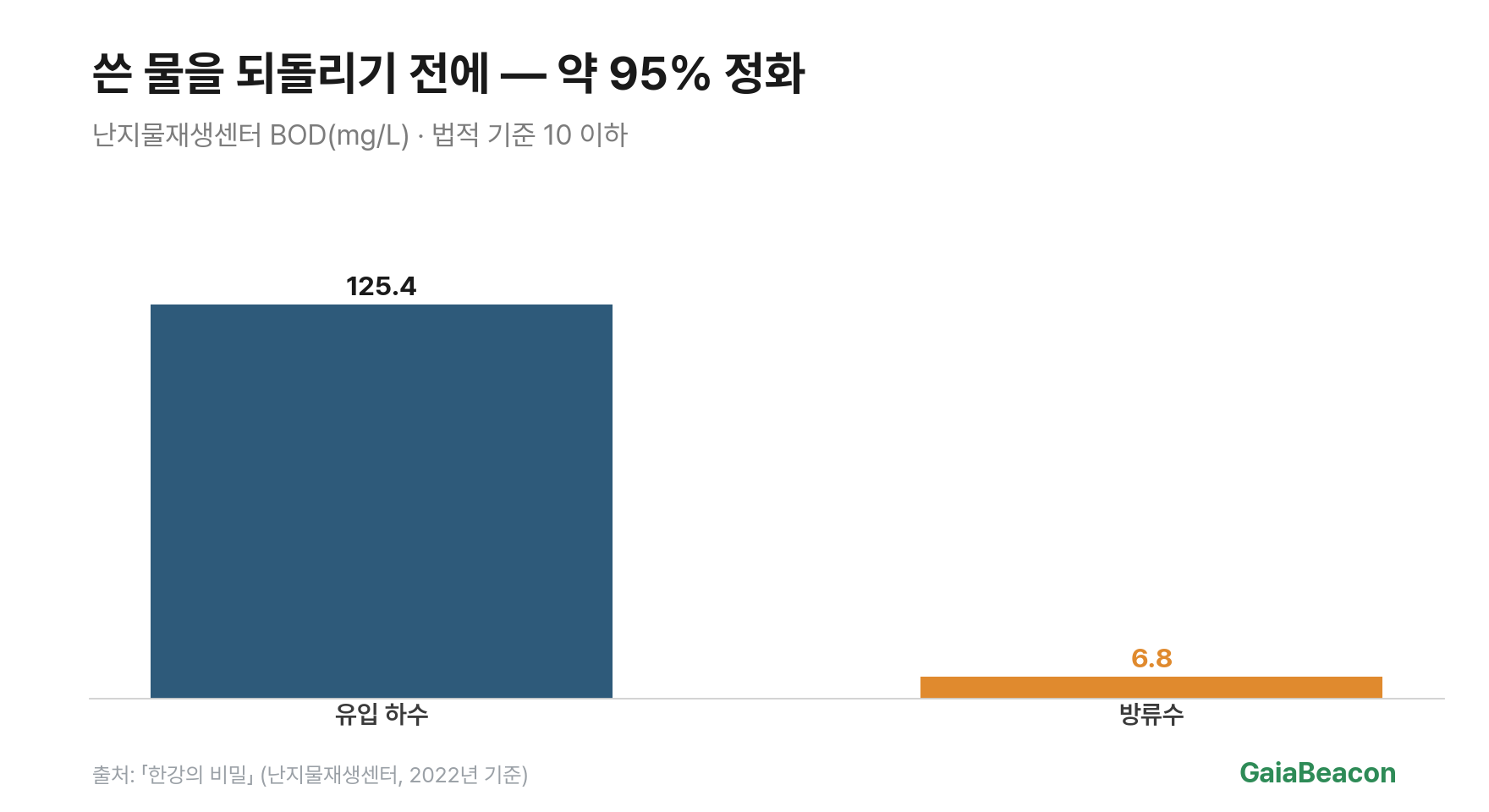 서울 하수 정화 처리 과정