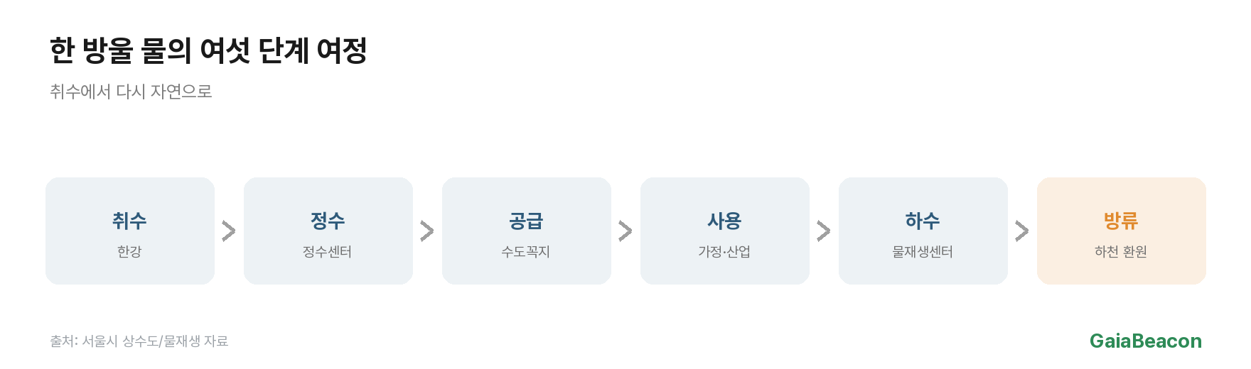 한강 물의 6단계 여정 도식