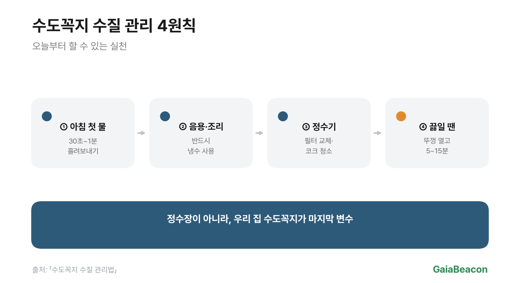 가정 수돗물 관리 핵심 원칙