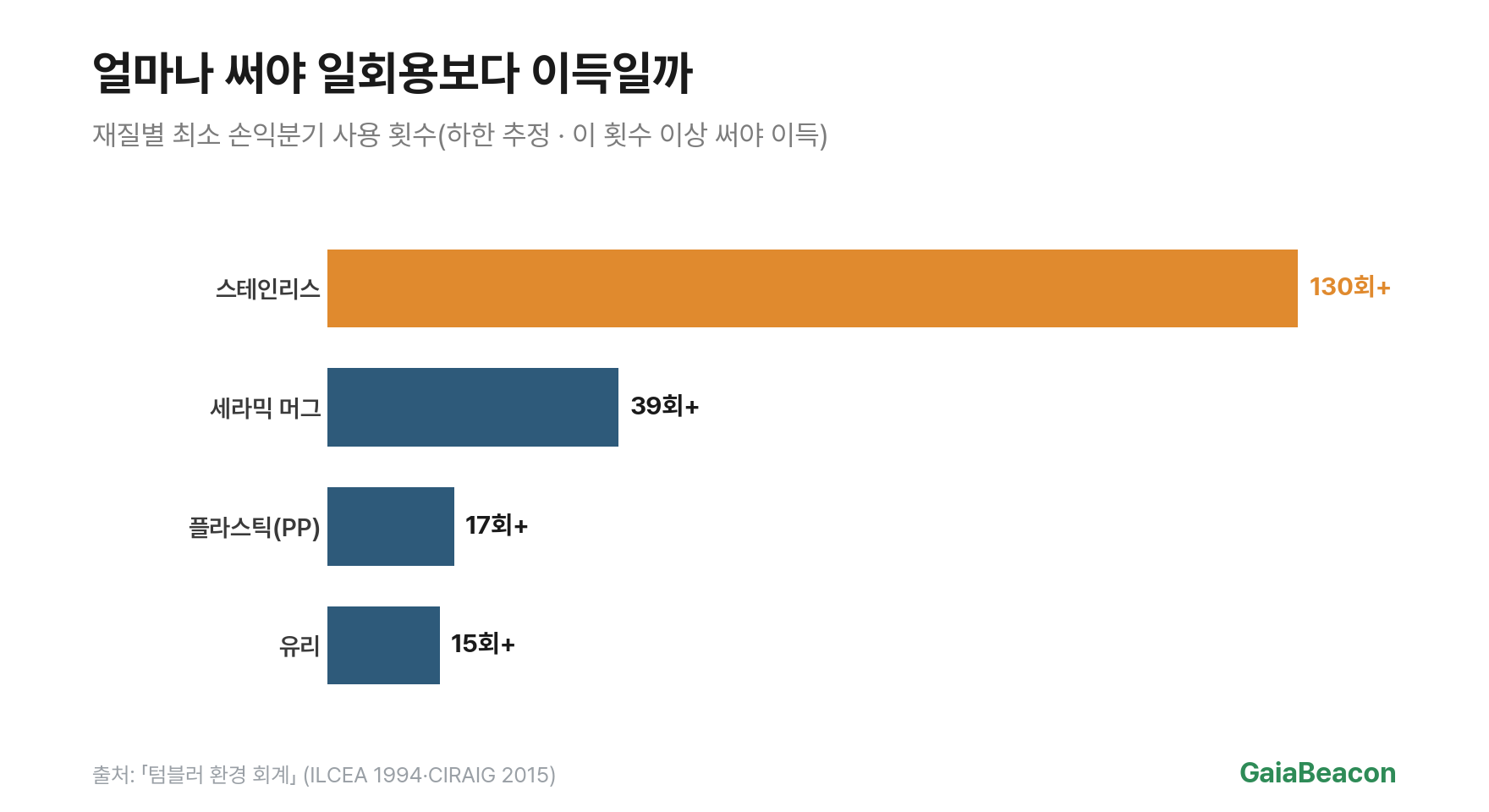 소재별 손익분기 횟수