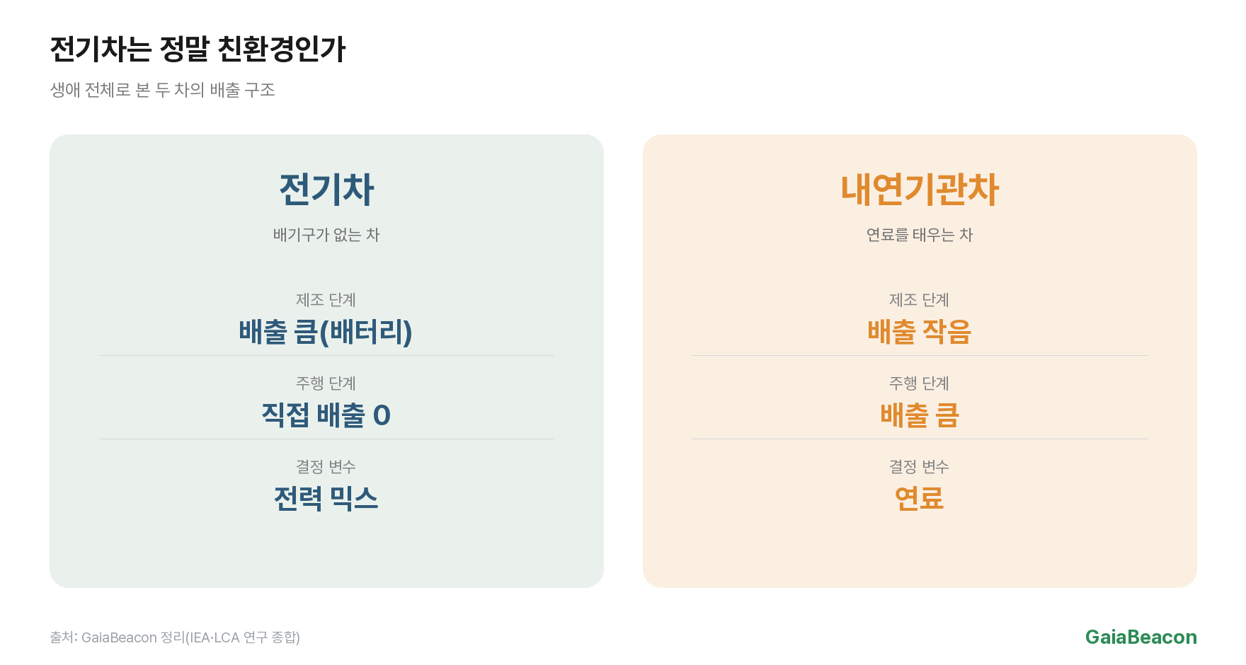 생애 전체 배출 비교