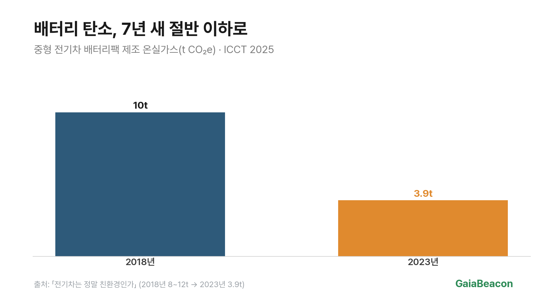 배터리 생산 탄소