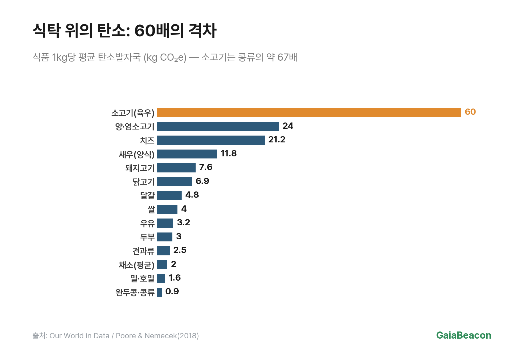 식품별 탄소발자국
