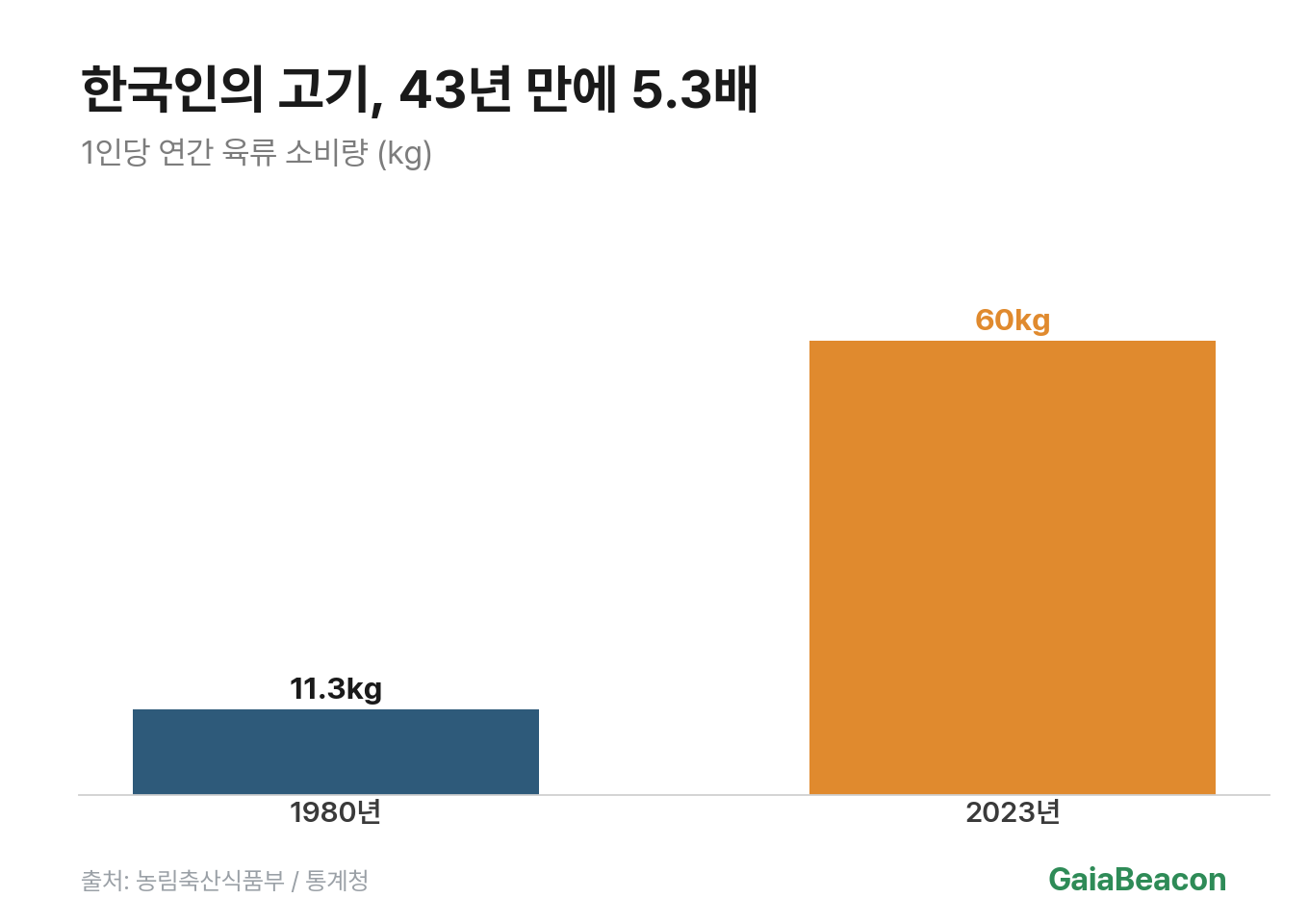 육류 소비 추이