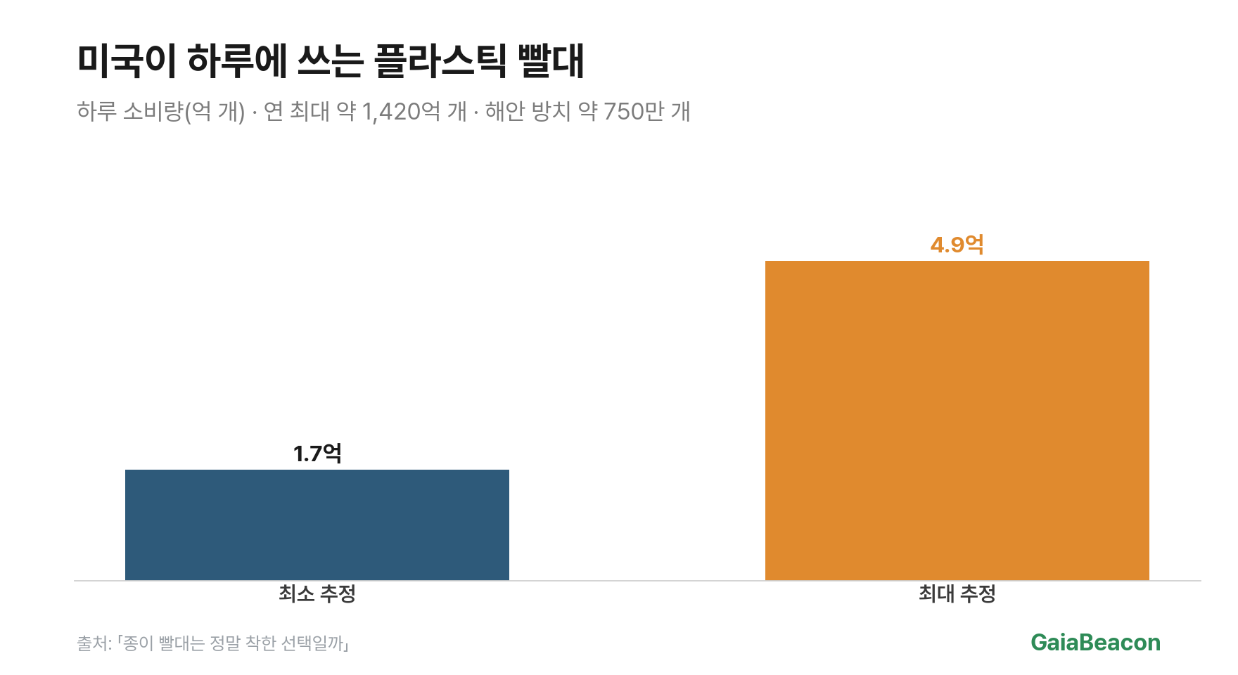 빨대 소비량