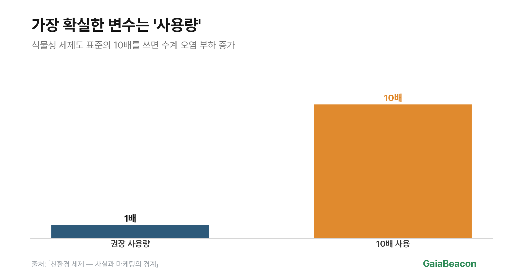 세제 사용량