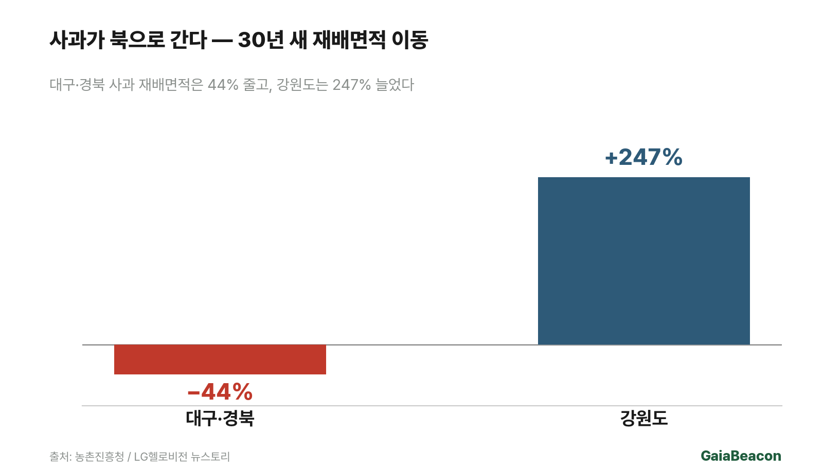 30년 새 사과 재배면적 변화