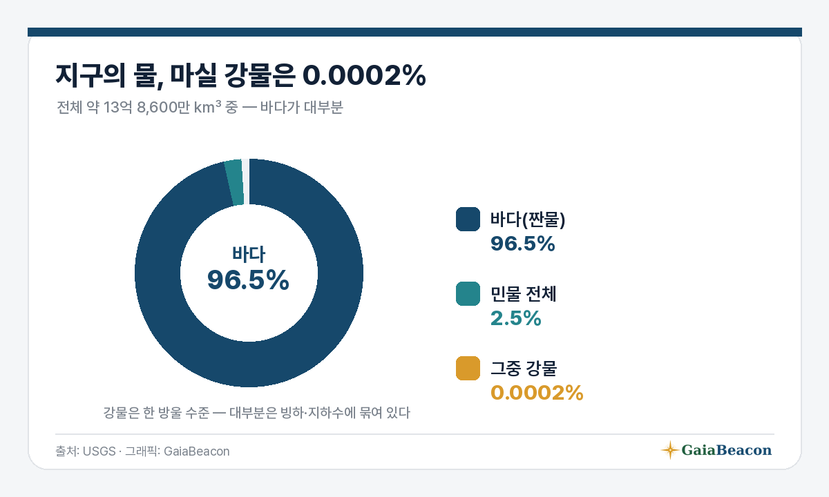 지구의 물 분포 — 마실 강물은 0.0002%