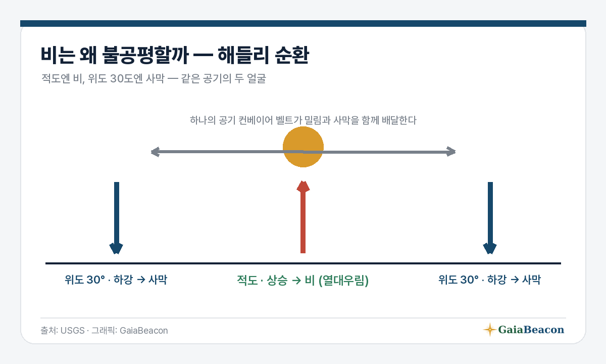 해들리 순환 — 적도엔 비, 30도엔 사막