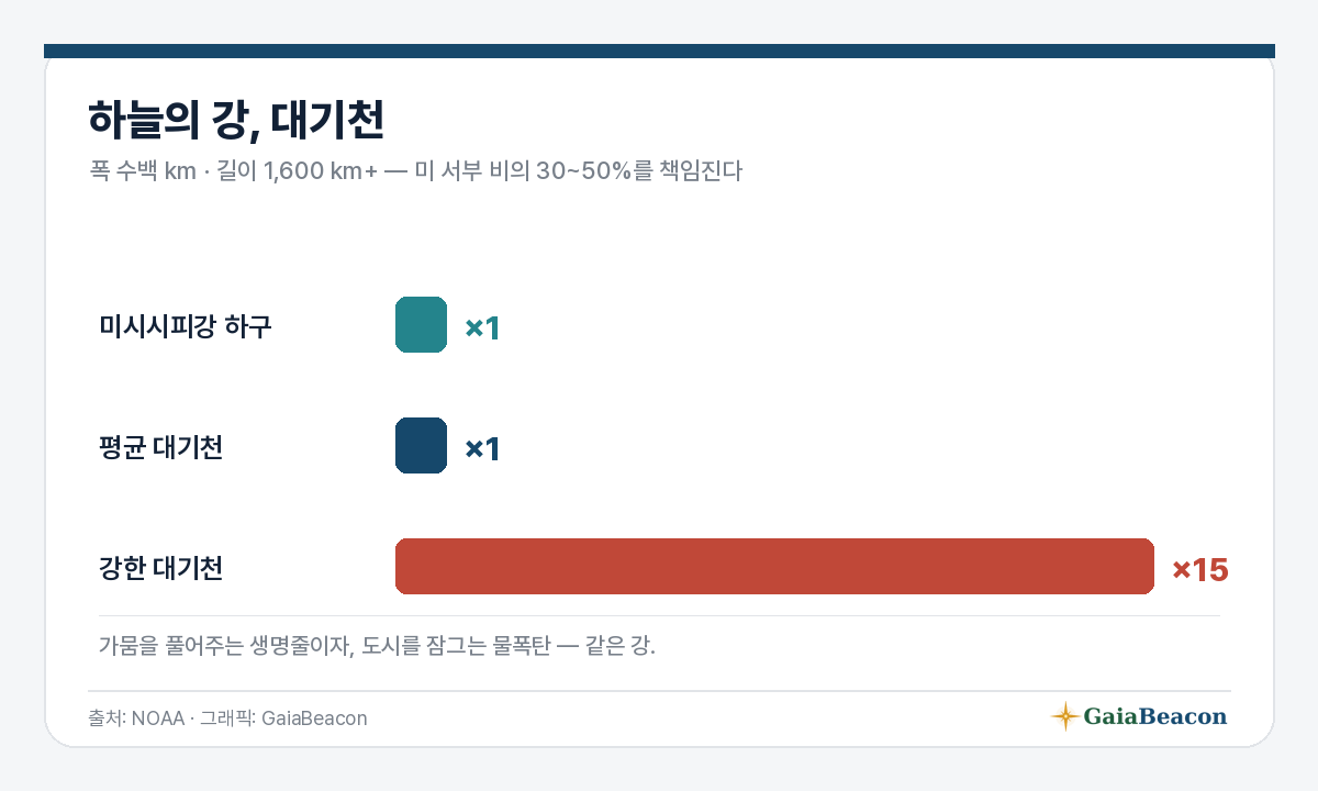 대기천 — 하늘의 강