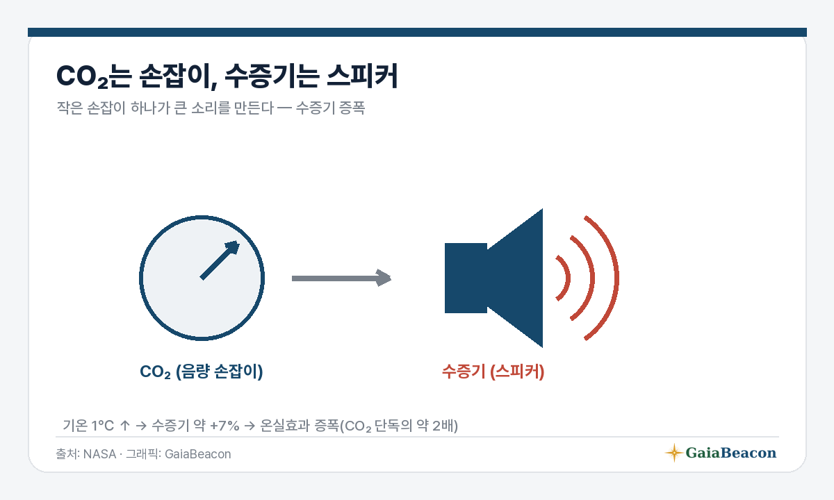 CO2는 손잡이, 수증기는 스피커