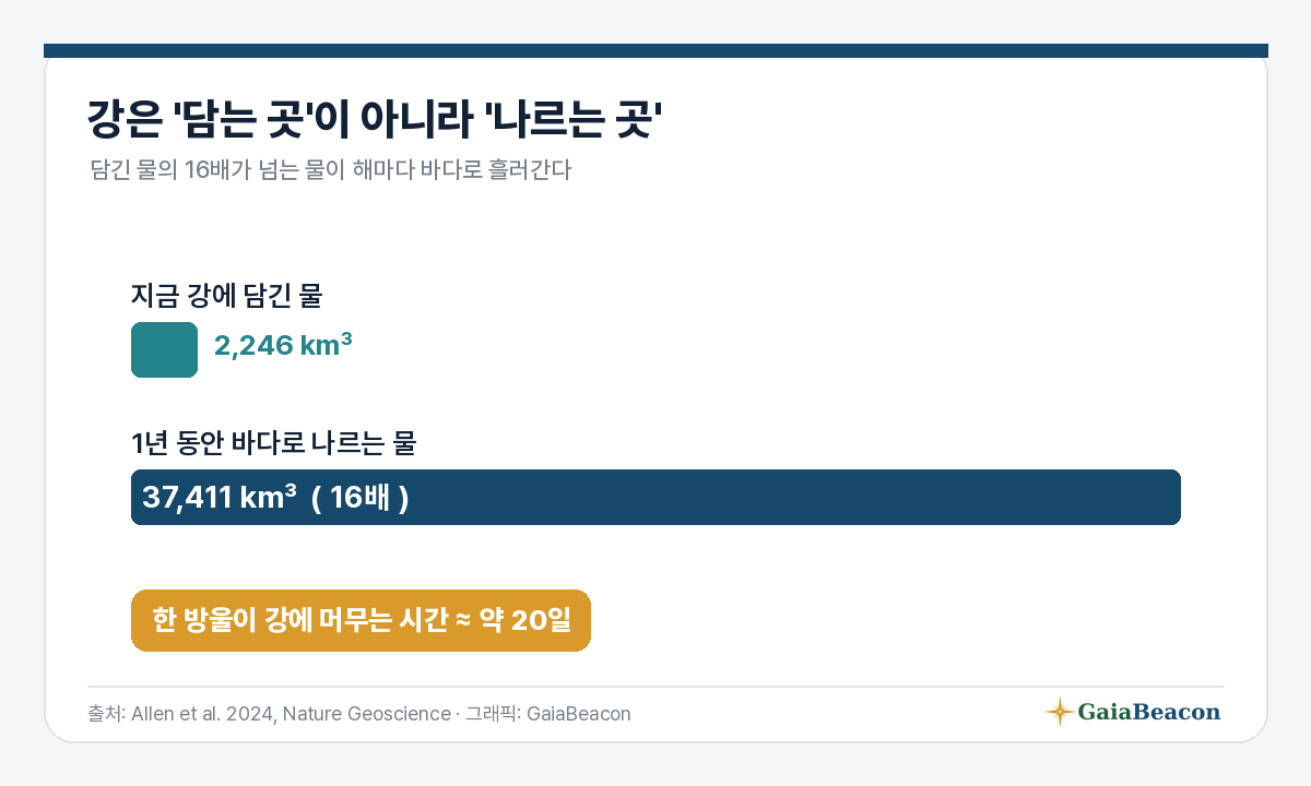 강은 담는 곳이 아니라 나르는 곳
