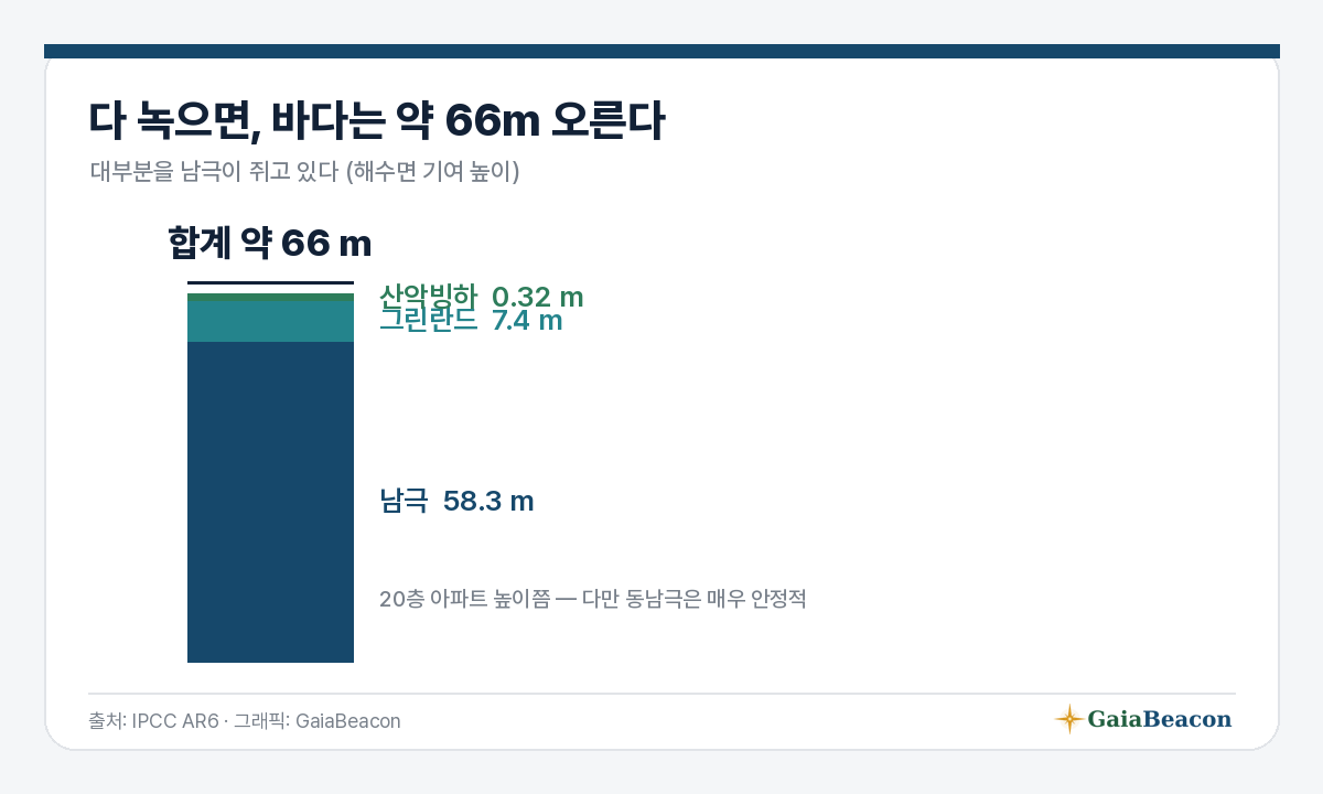 다 녹으면 바다 66m 상승