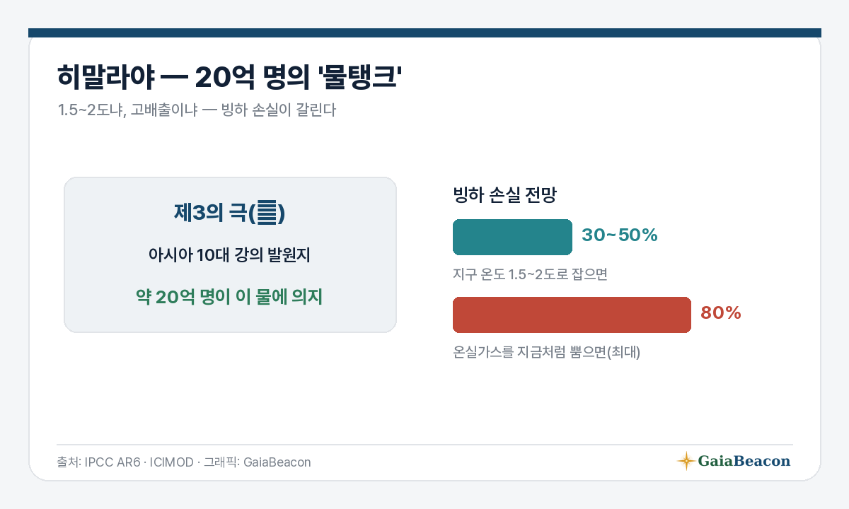 히말라야 — 20억 명의 물탱크