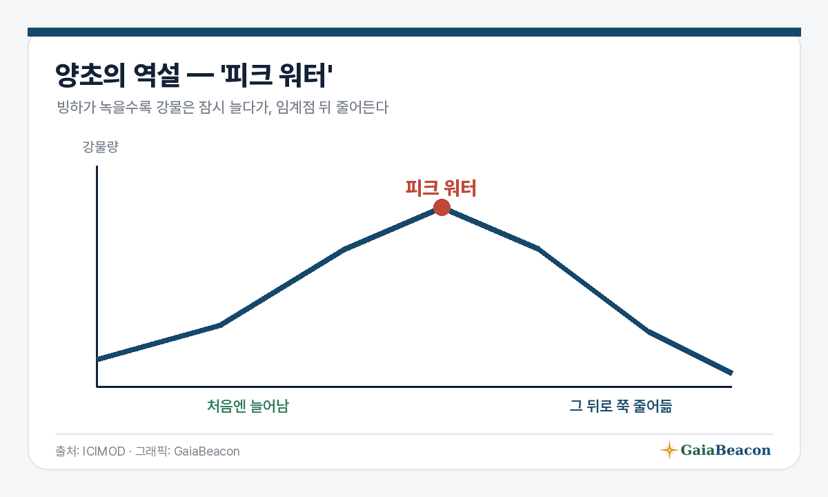 피크 워터 — 양초의 역설
